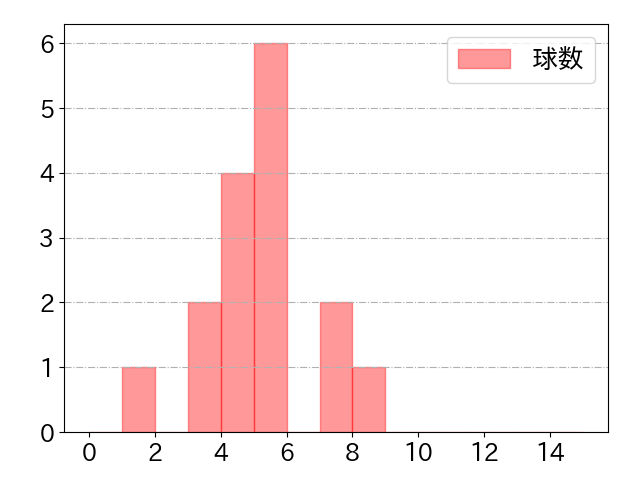 佐藤 啓介の球数分布(2025年rs月)