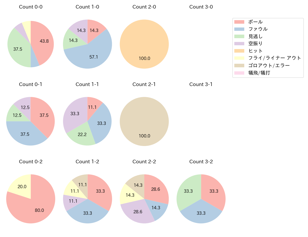 佐藤 啓介の球数分布(2025年レギュラーシーズン全試合)
