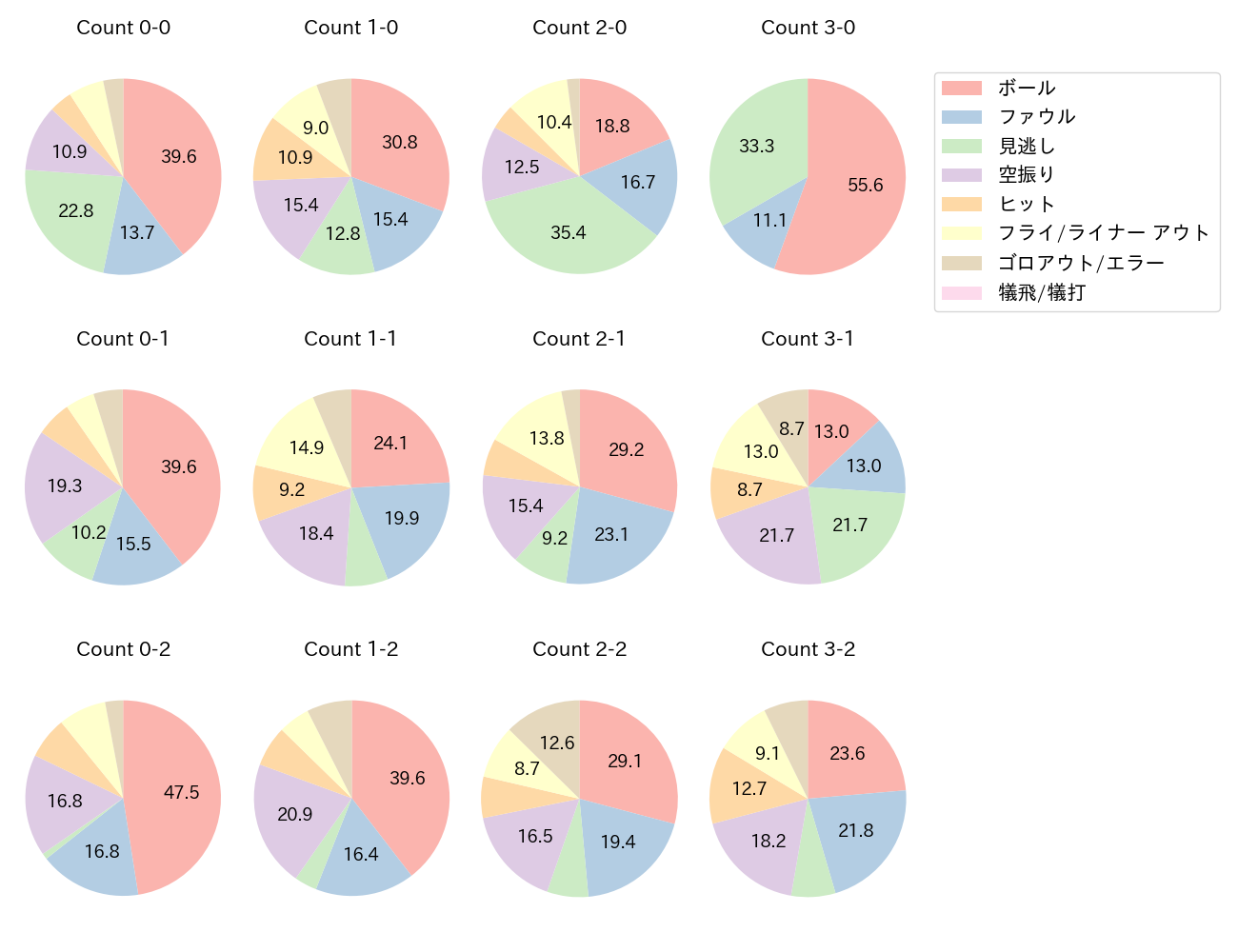 モンテロの球数分布(2025年レギュラーシーズン全試合)