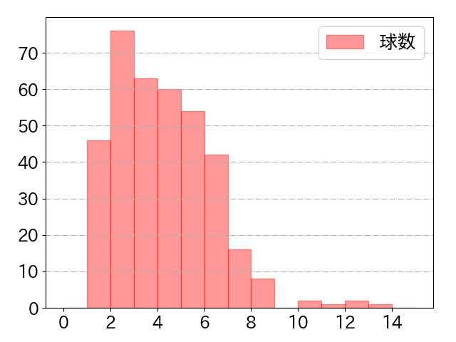 中村 奨成の球数分布(2025年rs月)