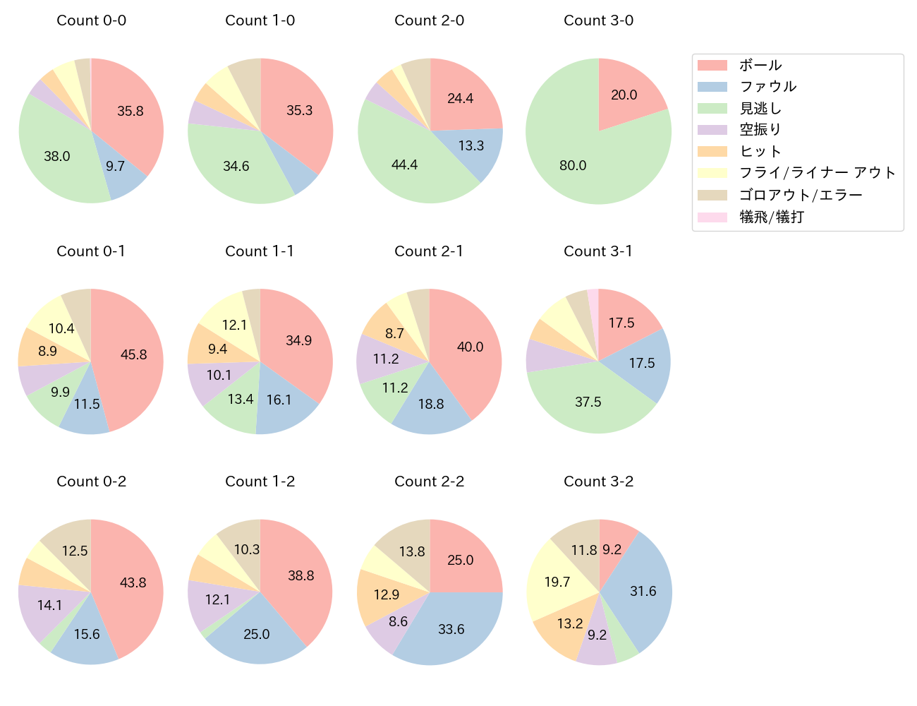 中村 奨成の球数分布(2025年レギュラーシーズン全試合)