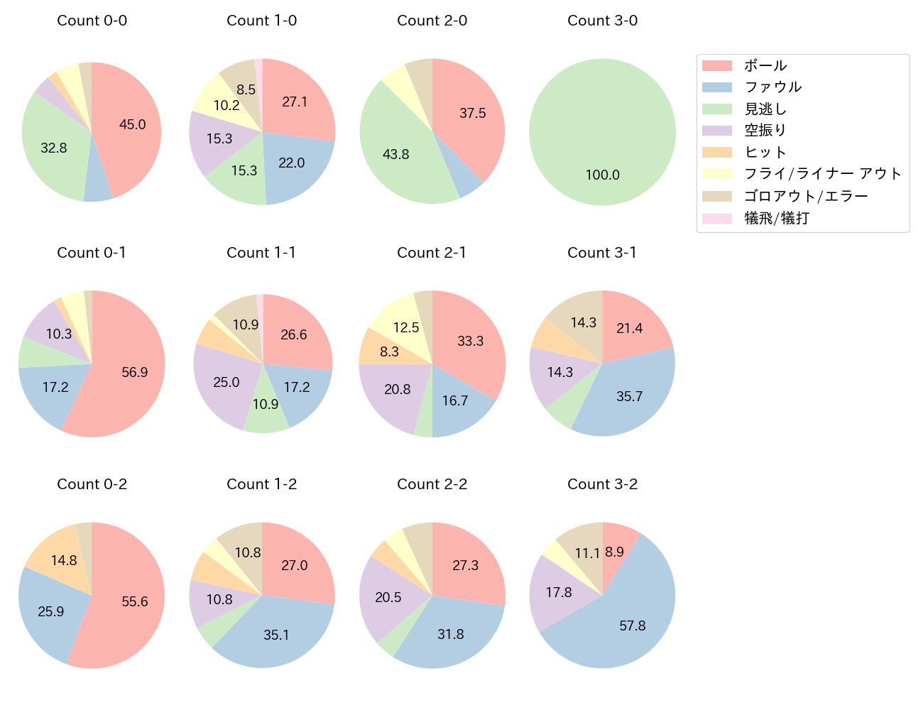 二俣 翔一の球数分布(2025年レギュラーシーズン全試合)