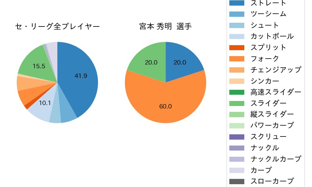 宮本 秀明の球種割合(2021年3月)