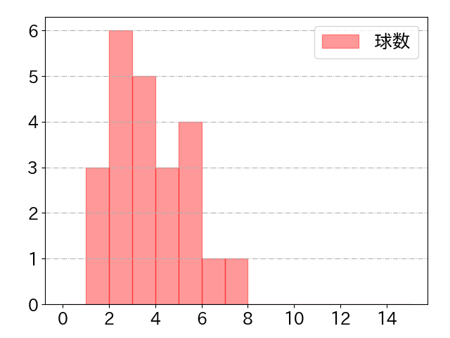 桑原 将志の球数分布(2021年3月)