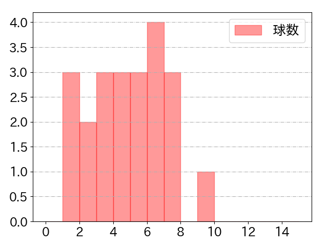 牧 秀悟の球数分布(2021年3月)