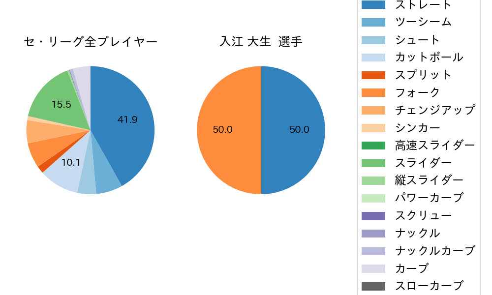 入江 大生の球種割合(2021年3月)