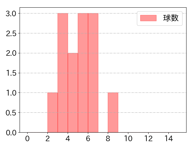 柴田 竜拓の球数分布(2021年3月)