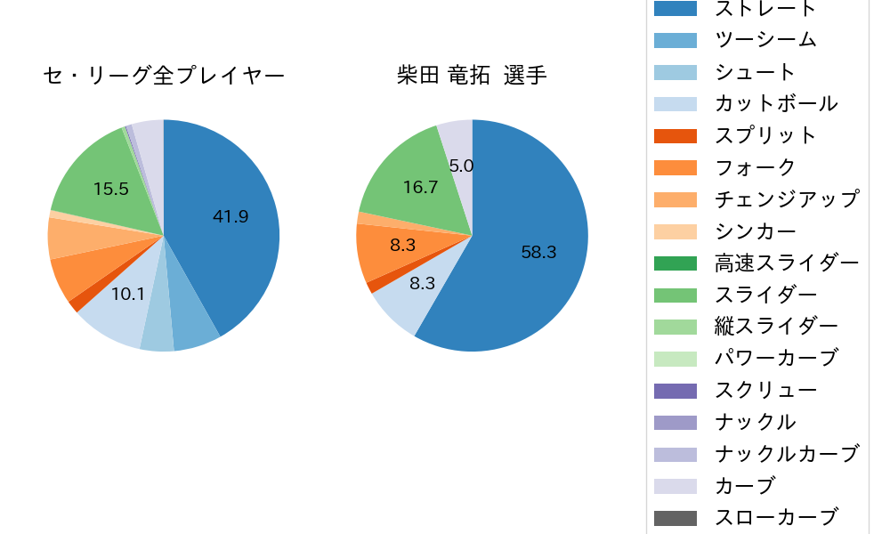 柴田 竜拓の球種割合(2021年3月)