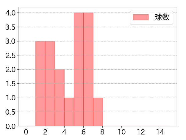 田中 俊太の球数分布(2021年3月)