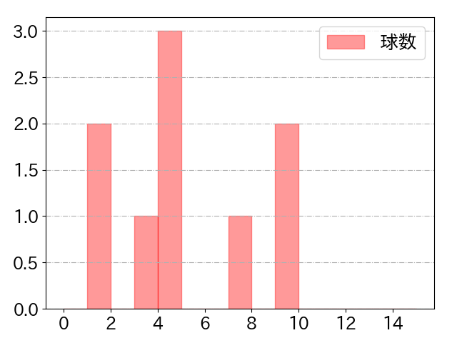 嶺井 博希の球数分布(2021年3月)