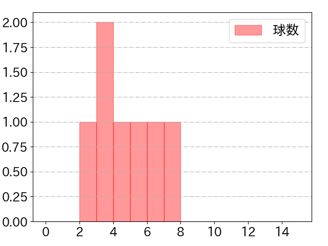 倉本 寿彦の球数分布(2021年3月)