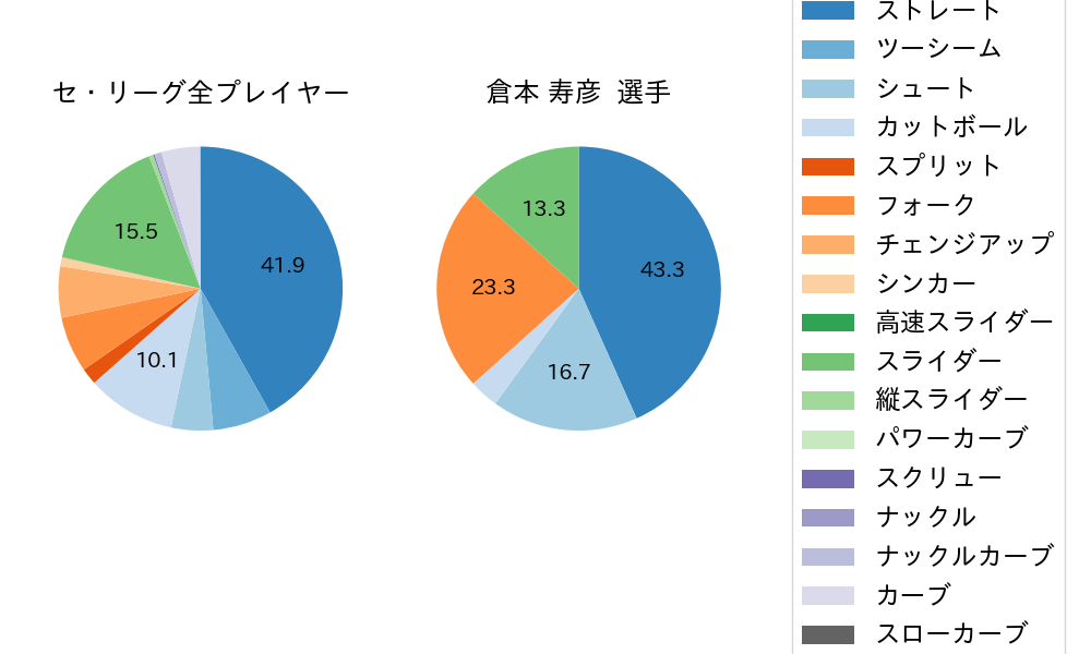 倉本 寿彦の球種割合(2021年3月)