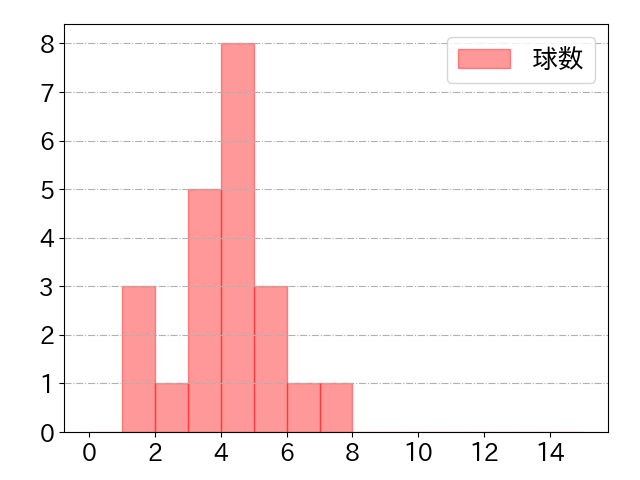 宮﨑 敏郎の球数分布(2021年3月)