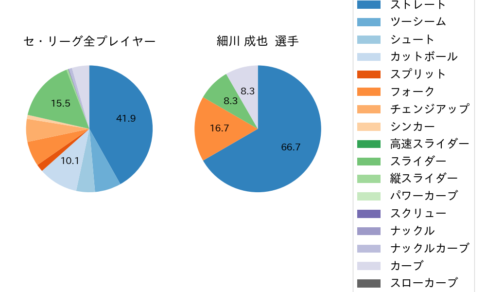細川 成也の球種割合(2021年3月)