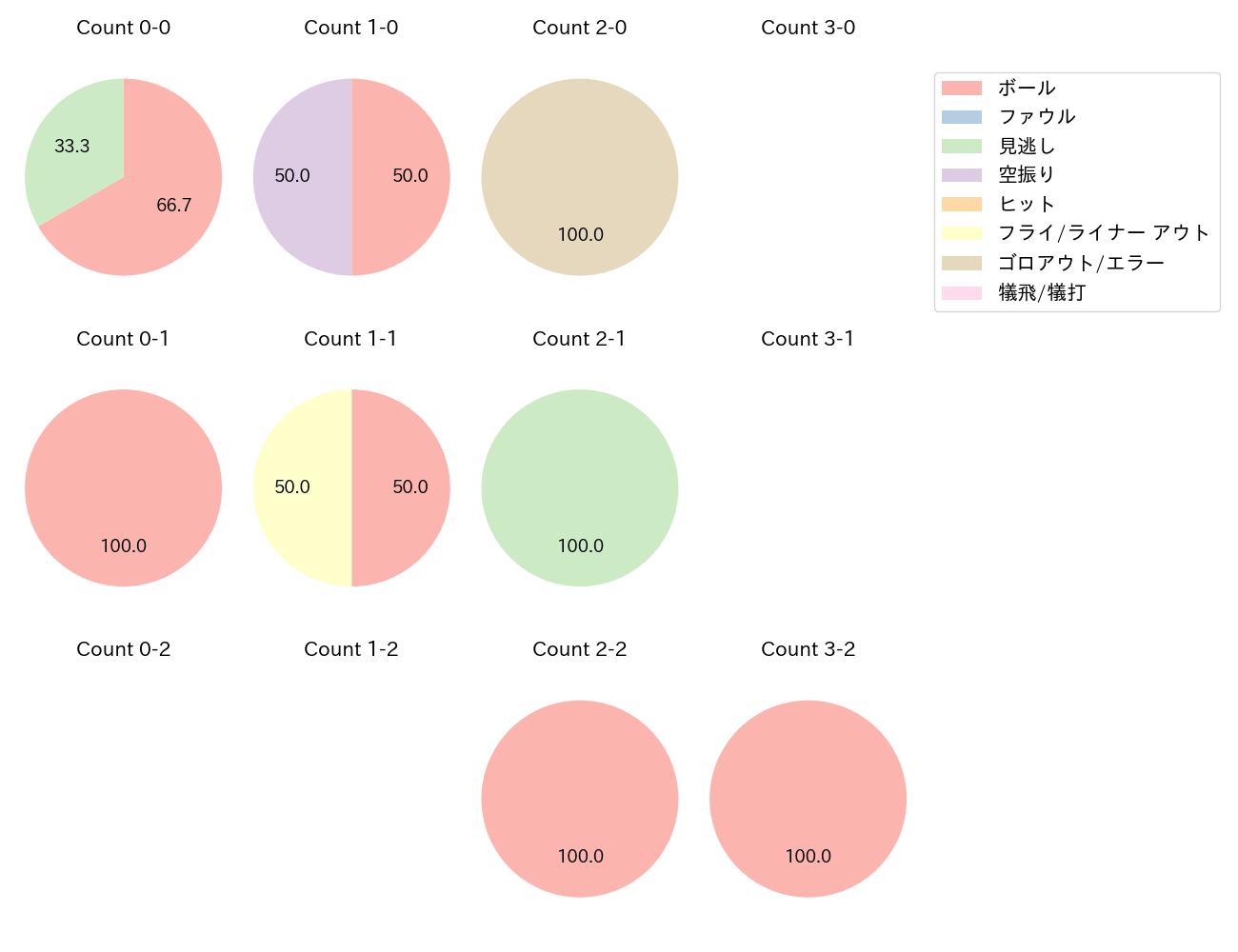 細川 成也の球数分布(2021年3月)