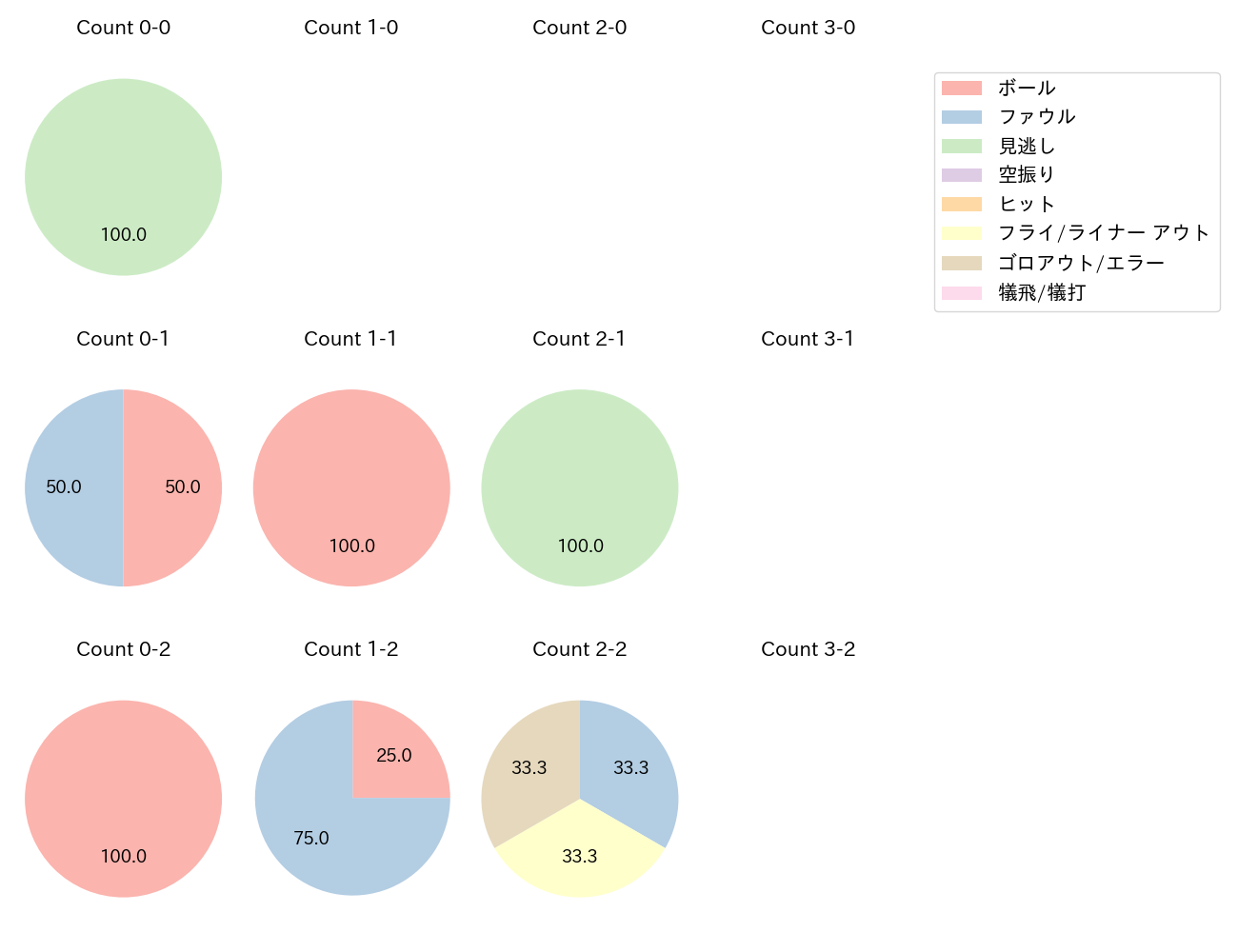 平良 拳太郎の球数分布(2021年3月)