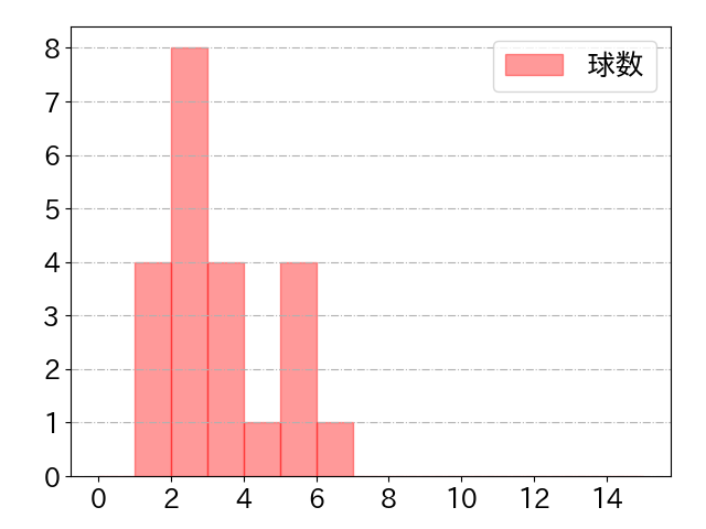 佐野 恵太の球数分布(2021年3月)