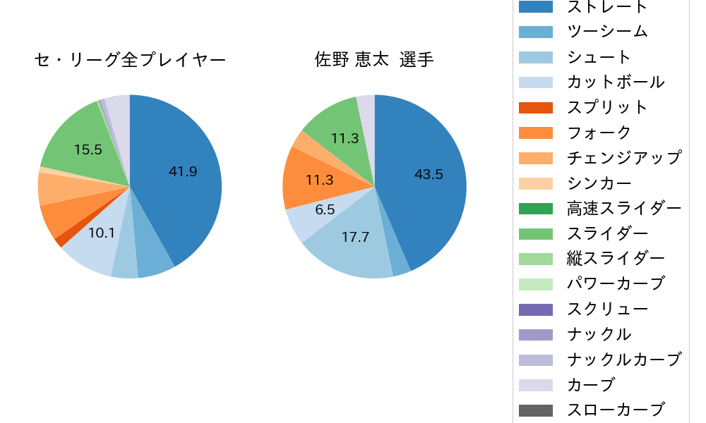 佐野 恵太の球種割合(2021年3月)
