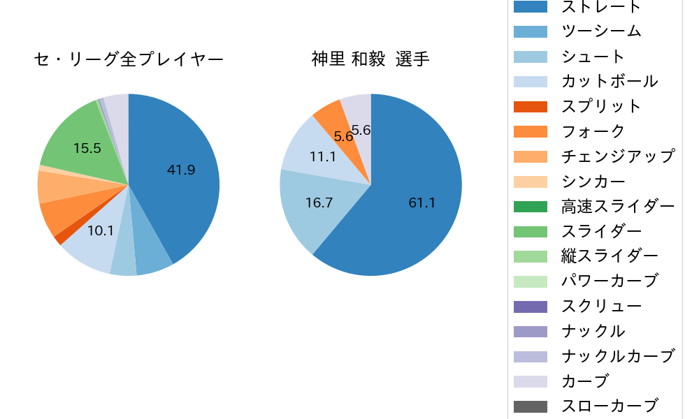 神里 和毅の球種割合(2021年3月)