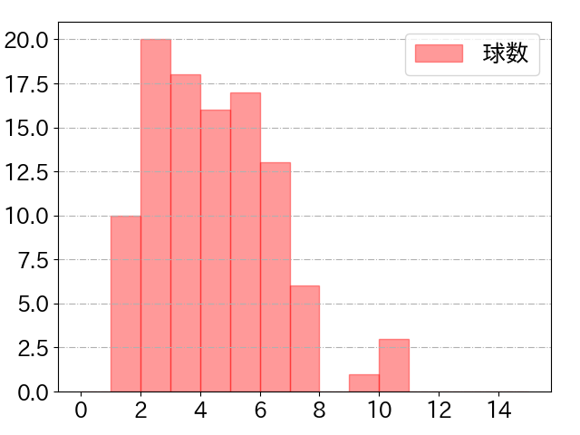 牧 秀悟の球数分布(2021年4月)