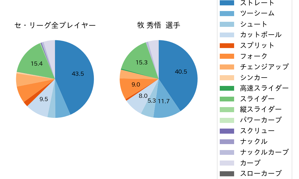 牧 秀悟の球種割合(2021年4月)