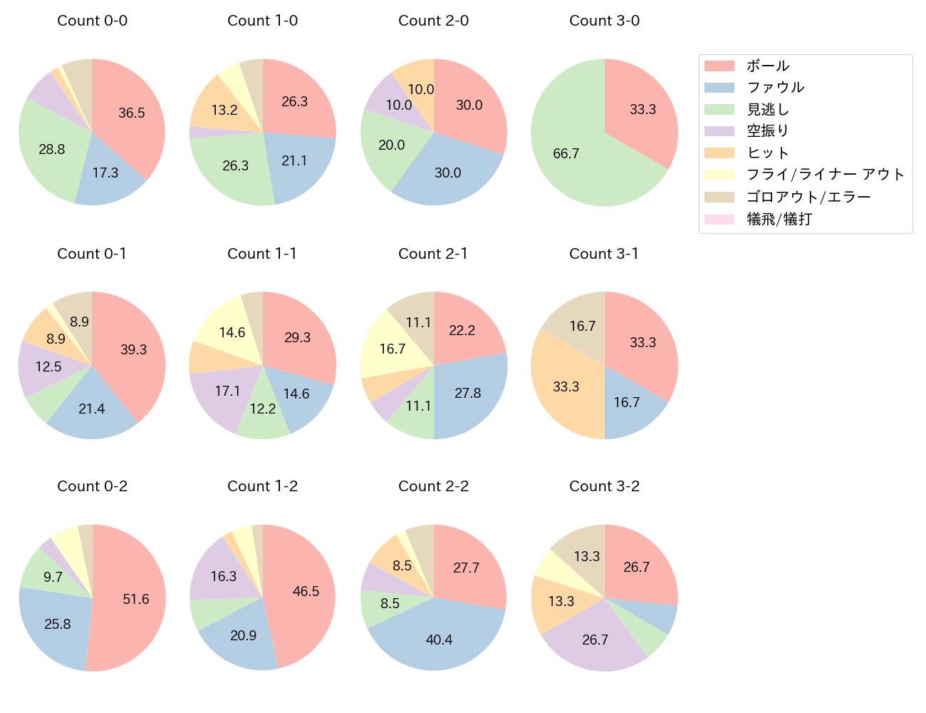 牧 秀悟の球数分布(2021年4月)