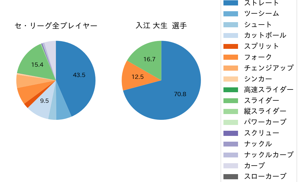 入江 大生の球種割合(2021年4月)