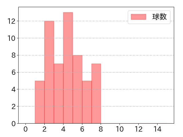 柴田 竜拓の球数分布(2021年4月)