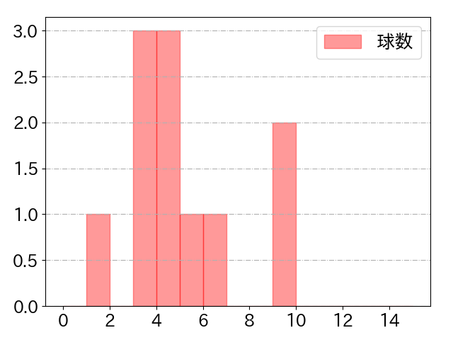 乙坂 智の球数分布(2021年4月)