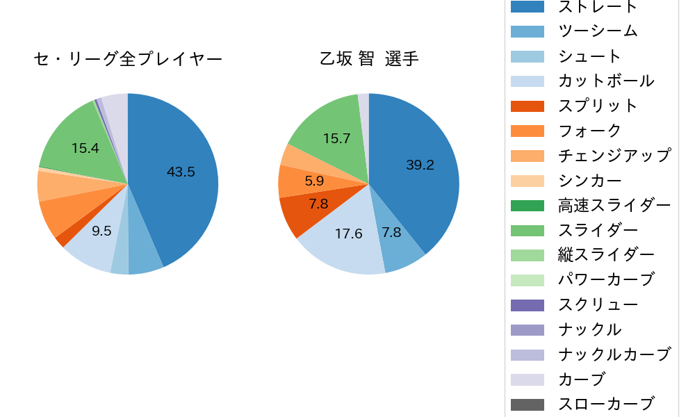 乙坂 智の球種割合(2021年4月)