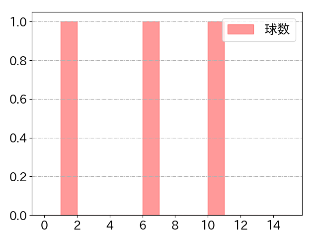 髙城 俊人の球数分布(2021年4月)