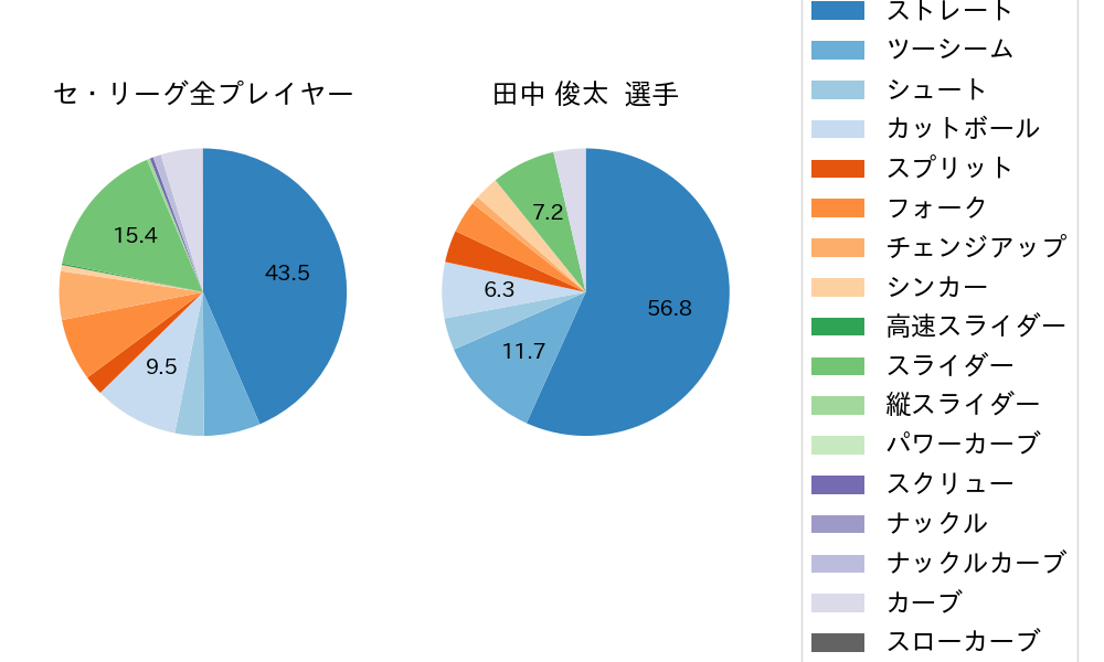 田中 俊太の球種割合(2021年4月)