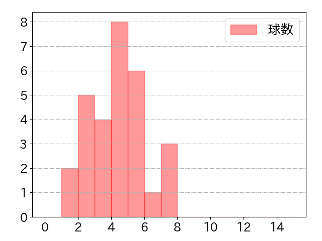 嶺井 博希の球数分布(2021年4月)