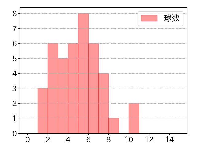 倉本 寿彦の球数分布(2021年4月)