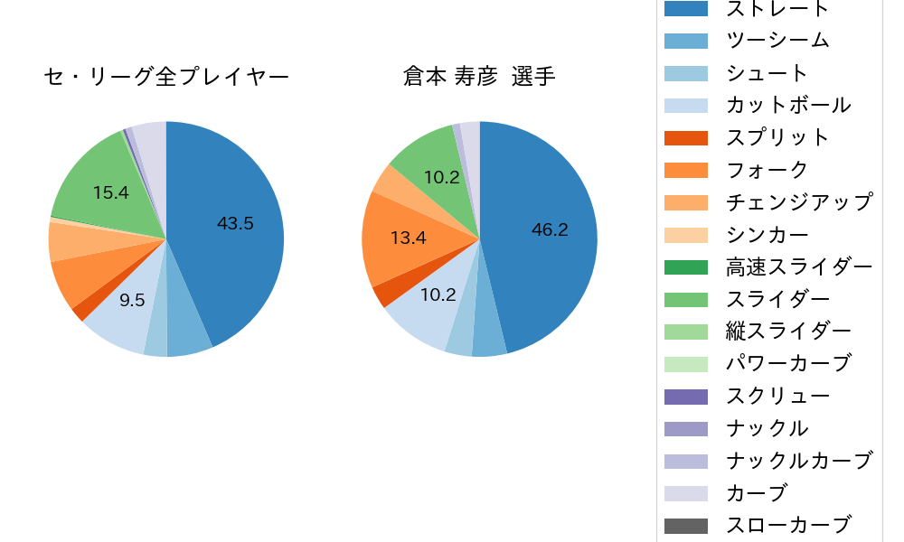 倉本 寿彦の球種割合(2021年4月)