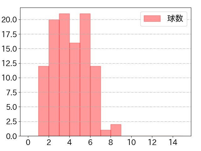 宮﨑 敏郎の球数分布(2021年4月)