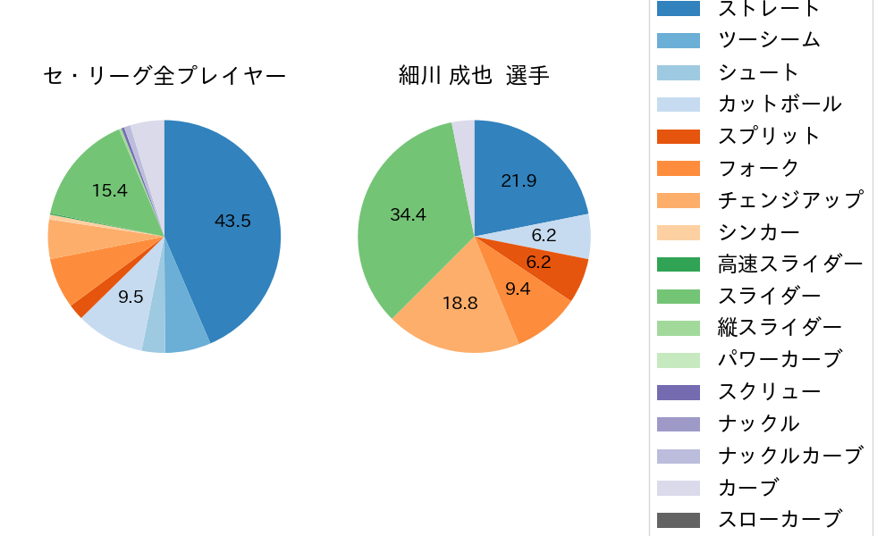 細川 成也の球種割合(2021年4月)