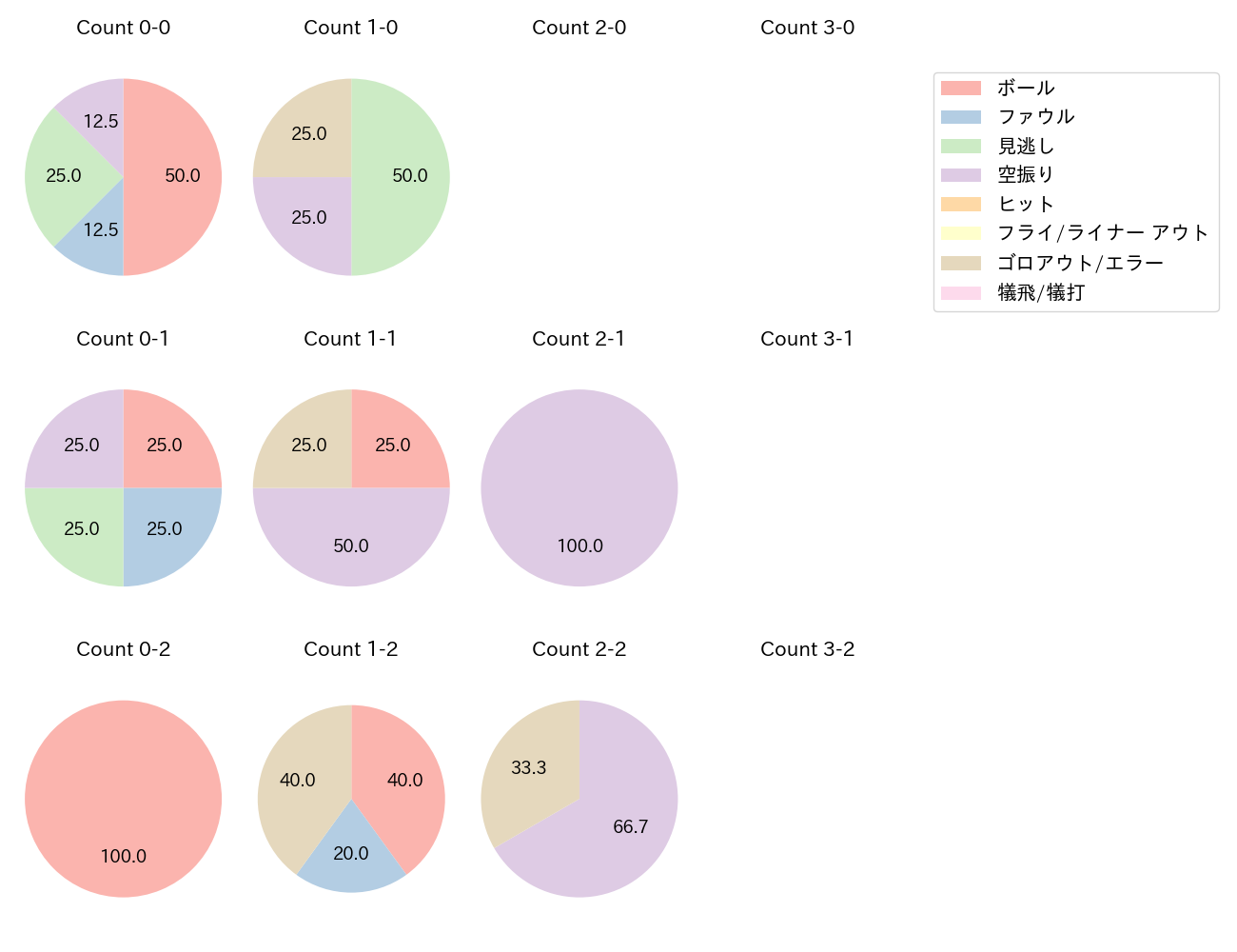 細川 成也の球数分布(2021年4月)