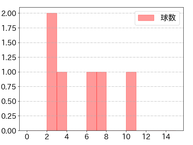 蝦名 達夫の球数分布(2021年4月)