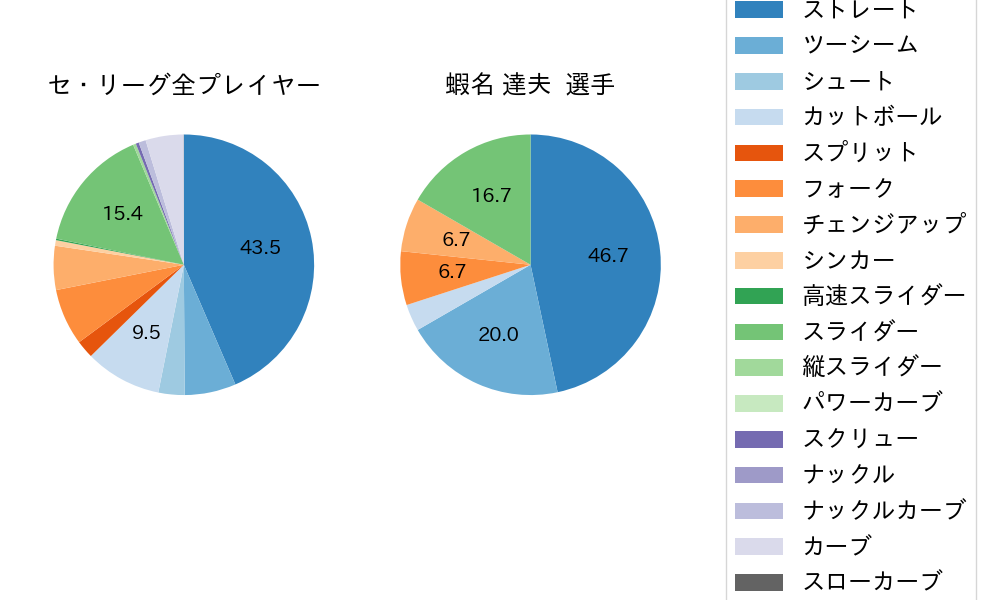 蝦名 達夫の球種割合(2021年4月)