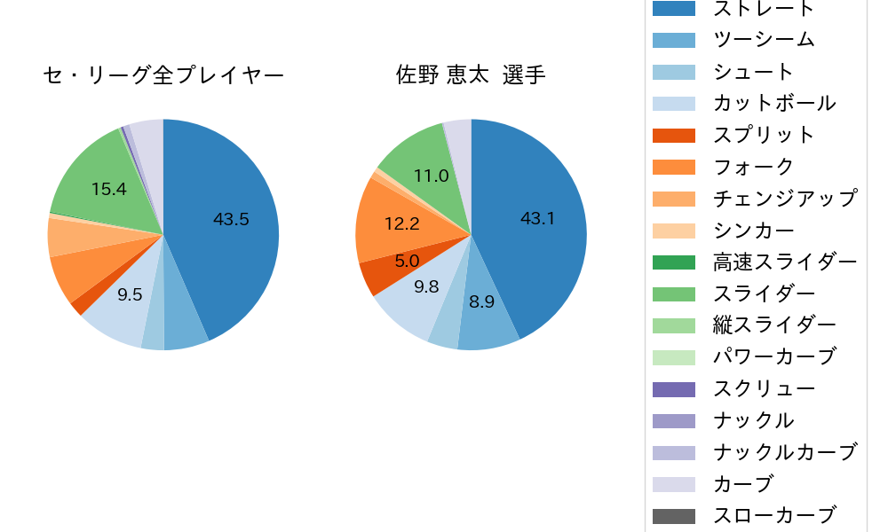 佐野 恵太の球種割合(2021年4月)