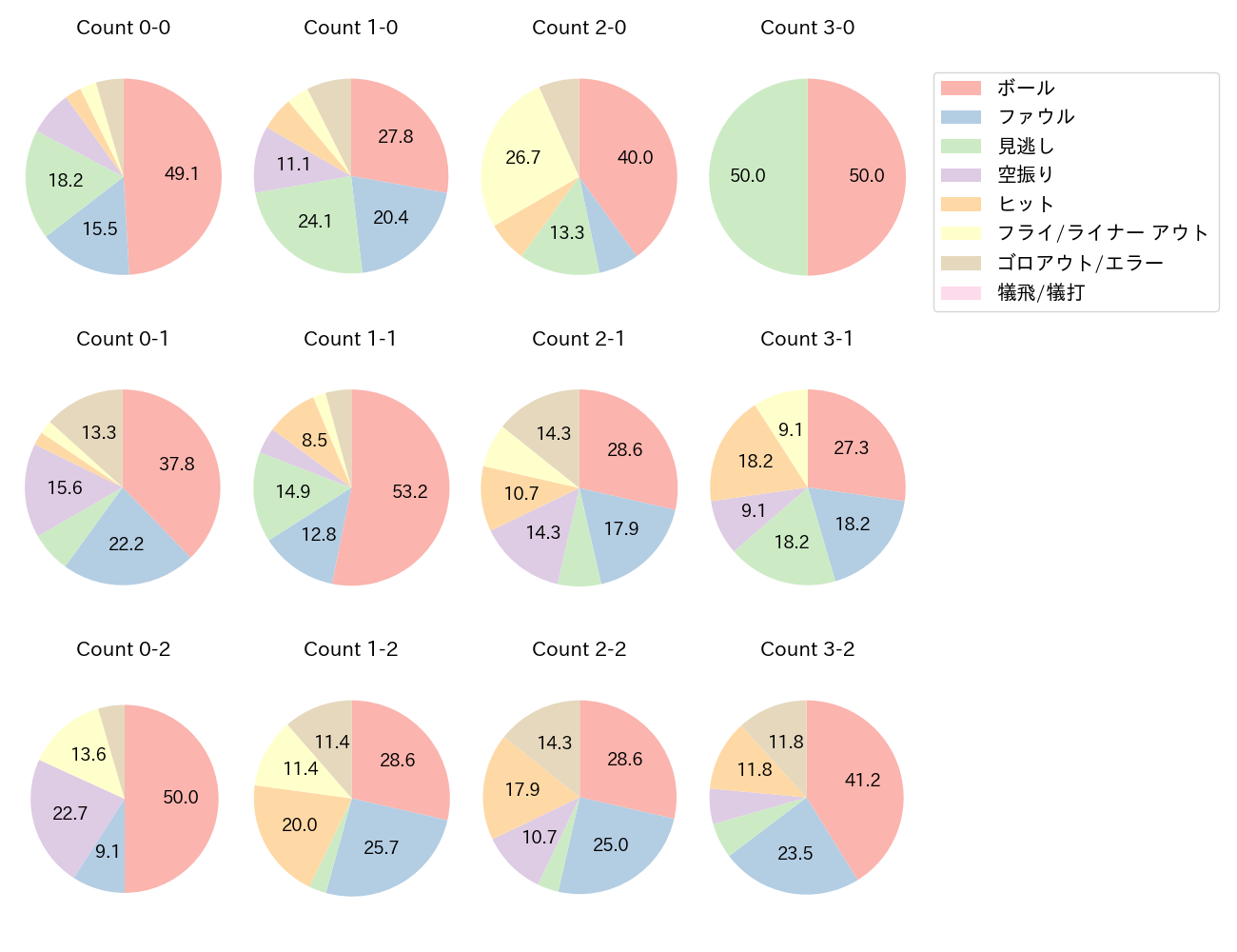 佐野 恵太の球数分布(2021年4月)