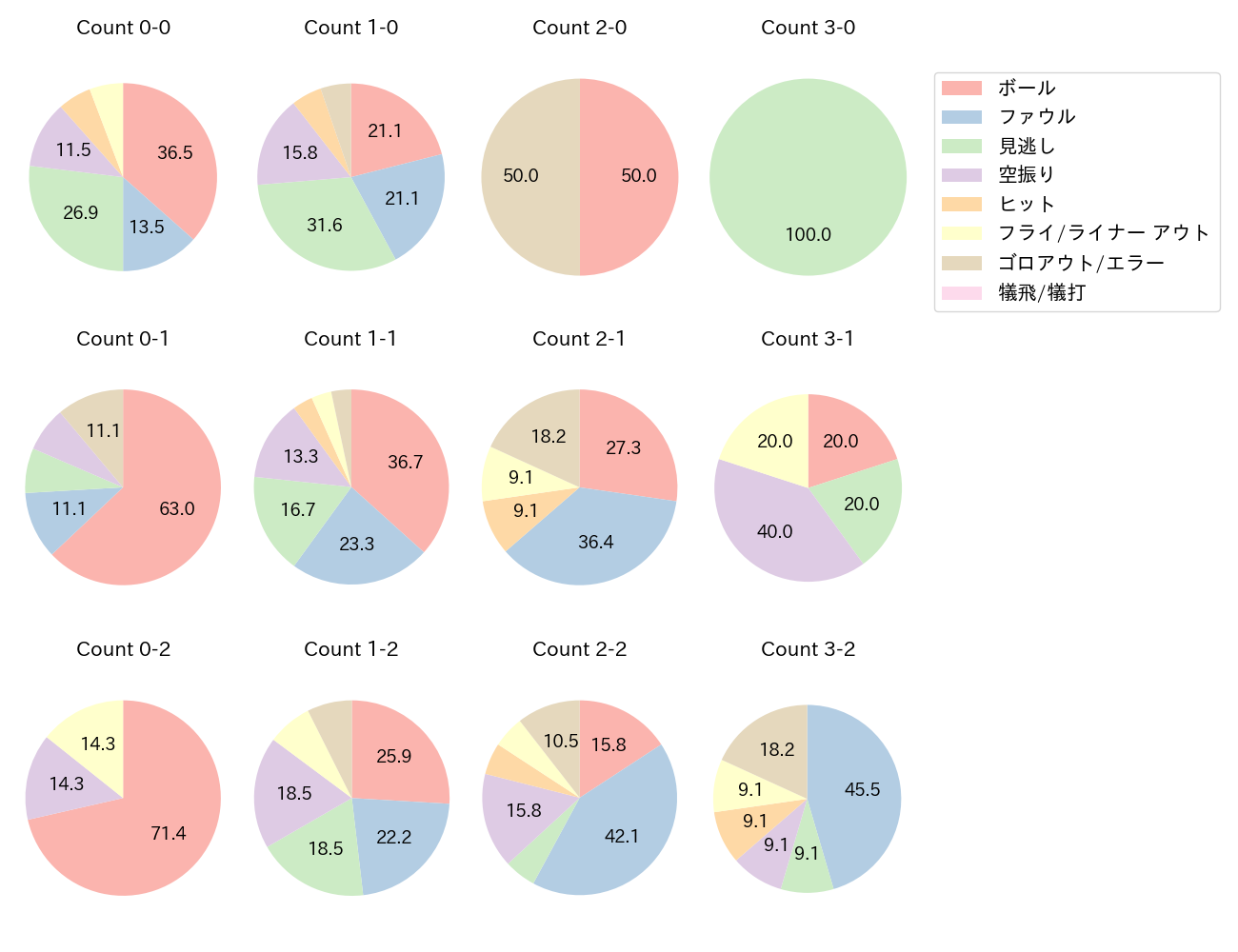 神里 和毅の球数分布(2021年4月)