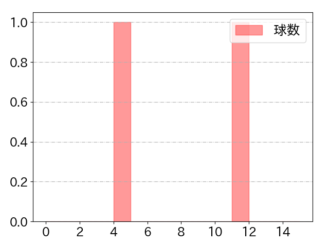 国吉 佑樹の球数分布(2021年4月)