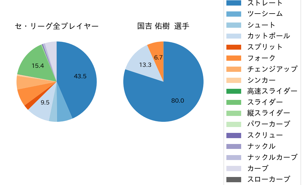国吉 佑樹の球種割合(2021年4月)