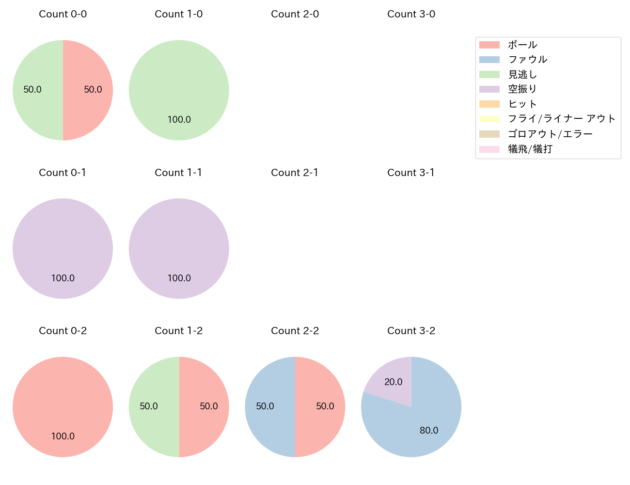 国吉 佑樹の球数分布(2021年4月)