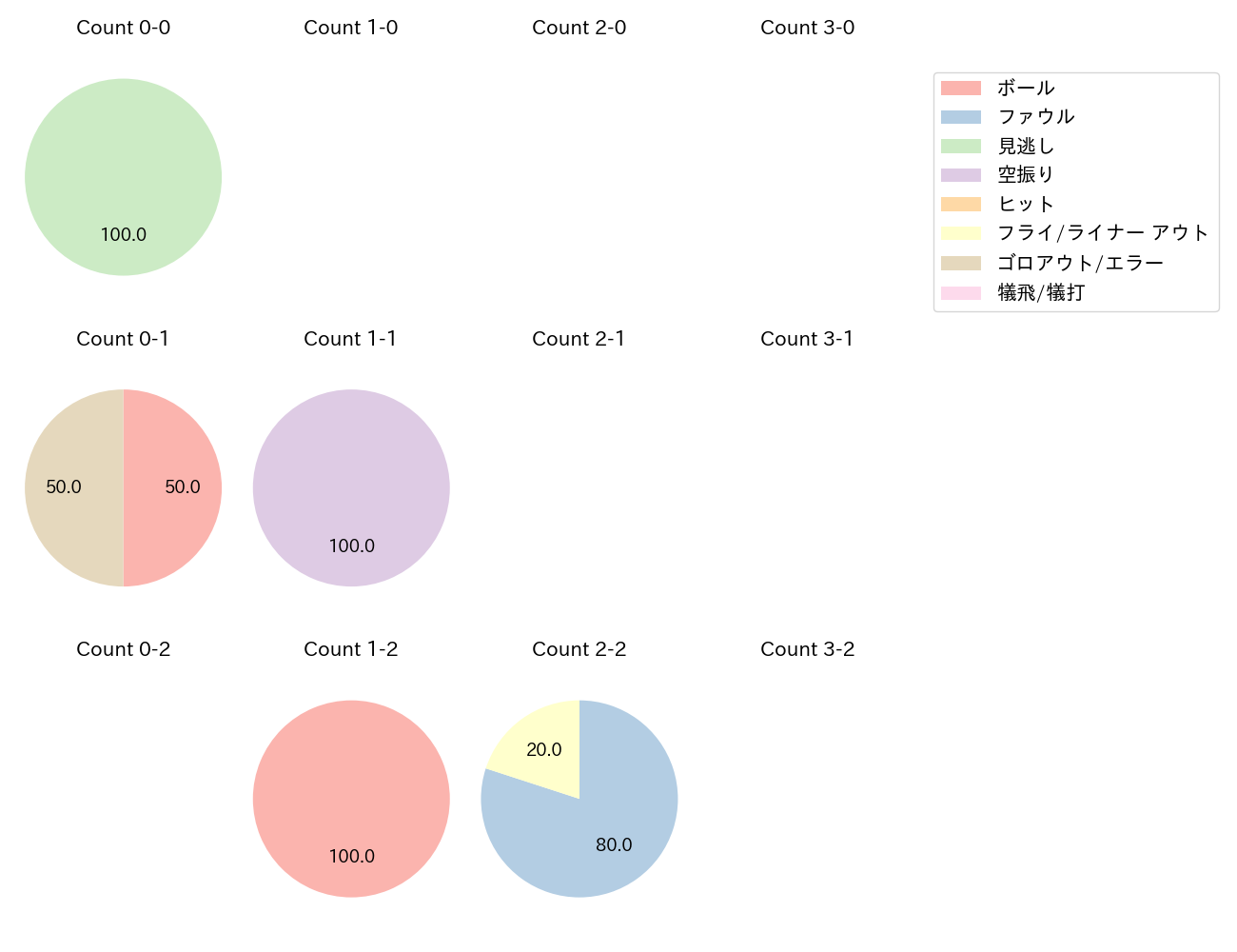 石田 健大の球数分布(2021年5月)