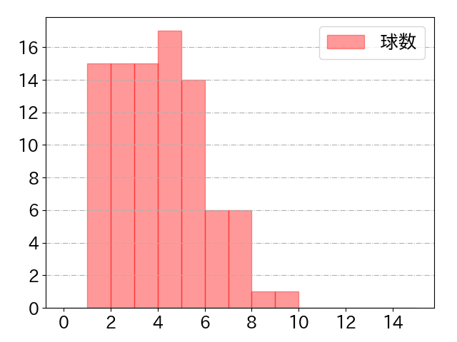 牧 秀悟の球数分布(2021年5月)