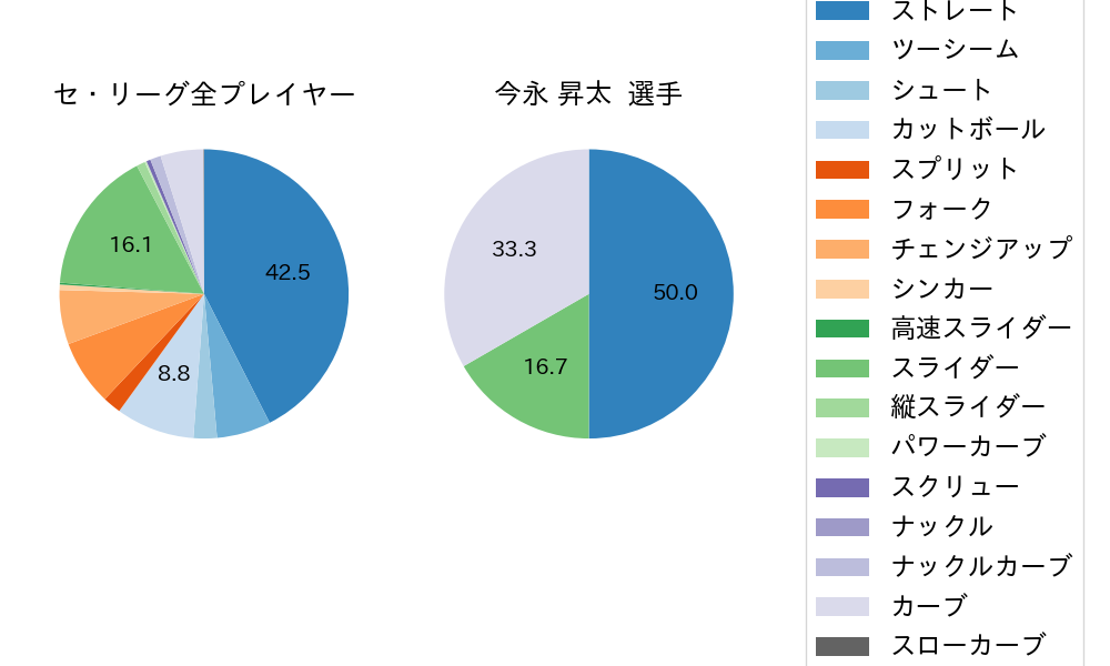 今永 昇太の球種割合(2021年5月)