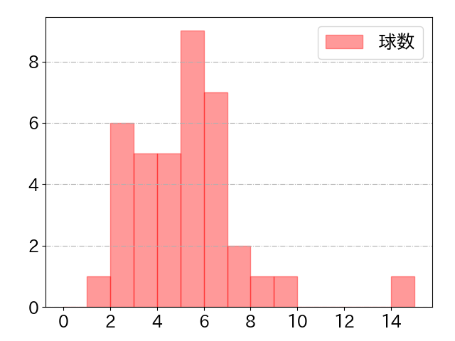 伊藤 光の球数分布(2021年5月)